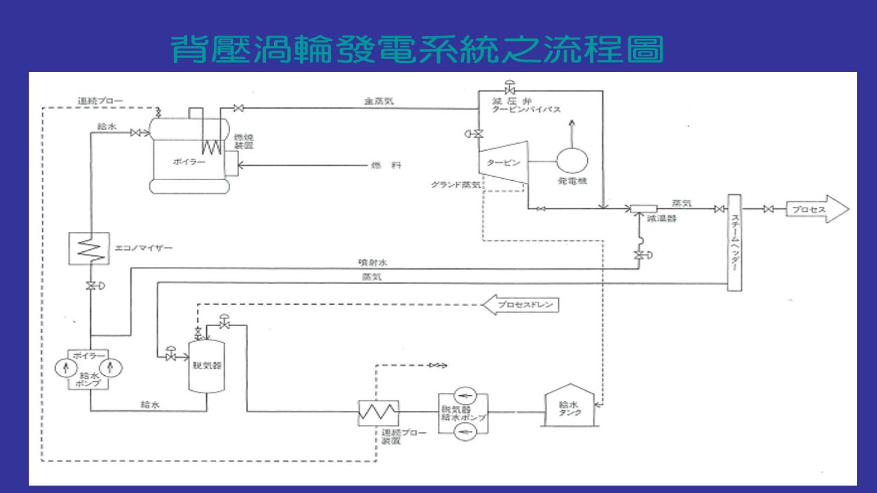 Back-pressure turbine flow diagram